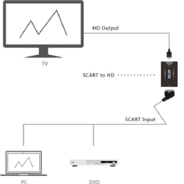 Andowl Μετατροπέας Scart female σε HDMI female QY-V05